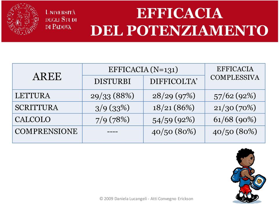 57/62 (92%) SCRITTURA 3/9 (33%) 18/21 (86%) 21/30 (70%) CALCOLO