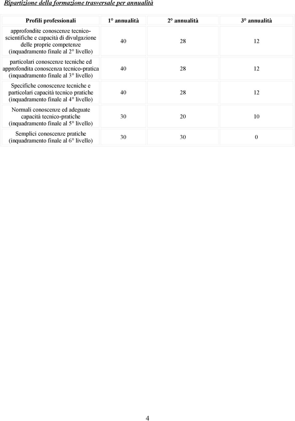 (inquadramento finale al 3 livello) Specifiche conoscenze tecniche e particolari capacità tecnico pratiche (inquadramento finale al 4 livello) Normali conoscenze ed