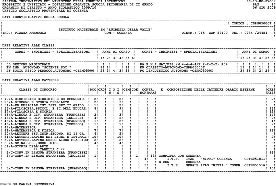 AUTONOMO "SCIENZE SOC."! 1! 1! 1 KP CLASSICO-AUTONOMO-CSPM05000T! 1 1! 1!! PF SOCIO PSICO PEDAGOG.AUTONOMO -CSPM05000! 2! 3! 4! 3! 3 PG LINGUISTICO AUTONOMO -CSPM05000T! 3! 3! 3! 2! 2! N! S!NOR!