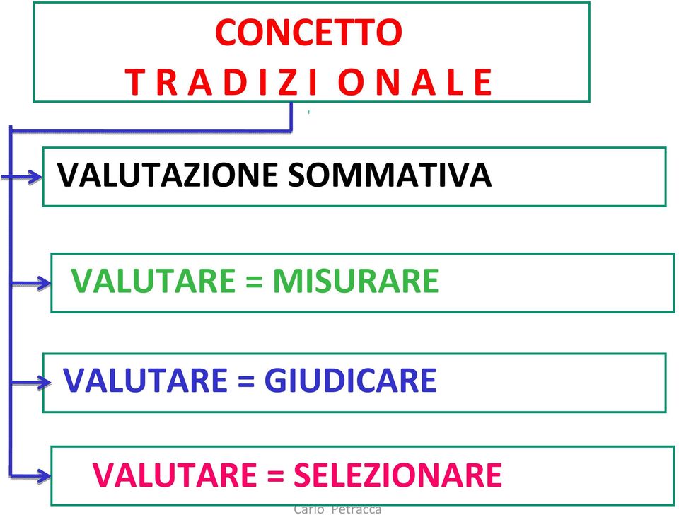 VALUTARE = MISURARE VALUTARE