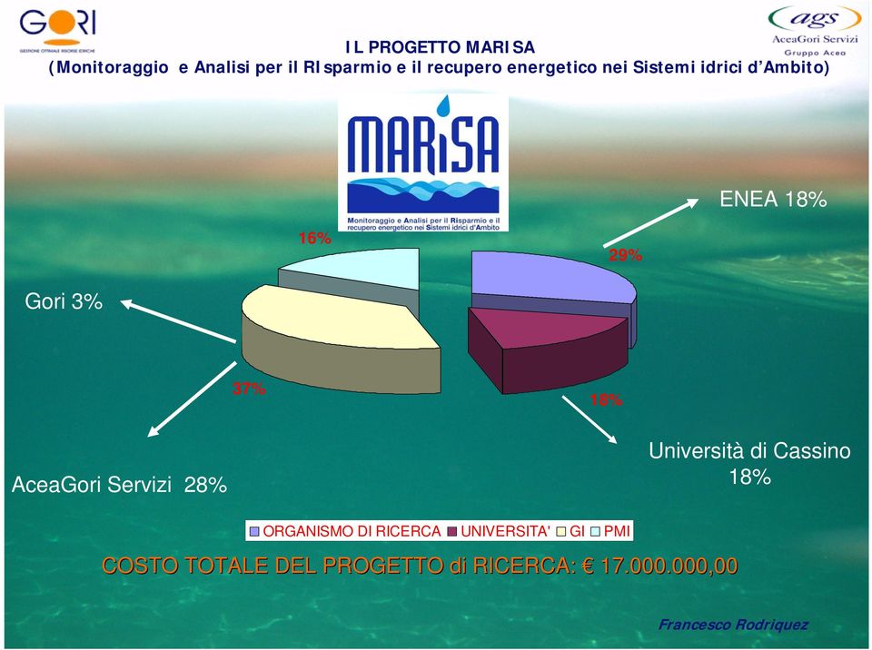 AceaGori Servizi 28% Università di Cassino 18% ORGANISMO DI RICERCA