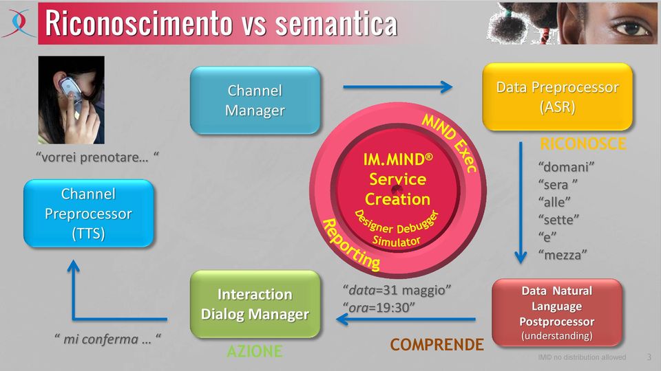 MIND Service Creation RICONOSCE domani sera alle sette e mezza mi conferma