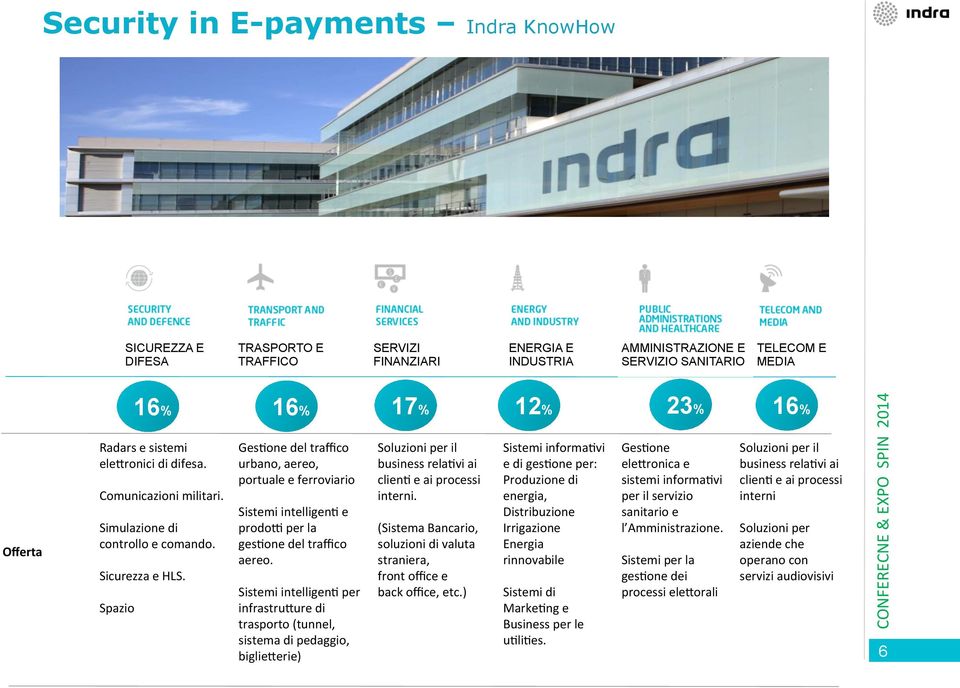 Spazio 16% 16% 17% 12% 23% 16% Ges5one del traffico urbano, aereo, portuale e ferroviario Sistemi intelligen5 e prodog per la ges5one del traffico aereo.