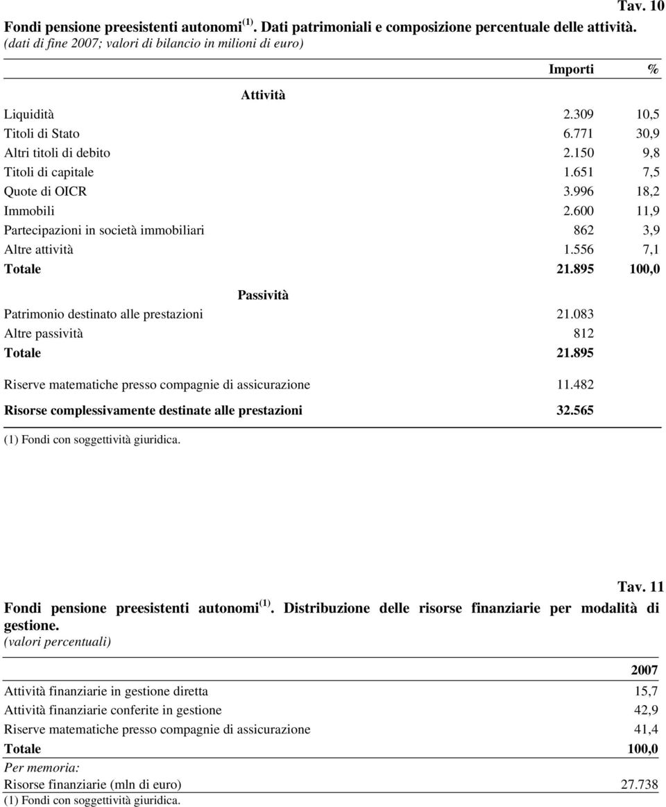 651 7,5 Quote di OICR 3.996 18,2 Immobili 2.600 11,9 Partecipazioni in società immobiliari 862 3,9 Altre attività 1.556 7,1 Totale 21.895 100,0 Passività Patrimonio destinato alle prestazioni 21.