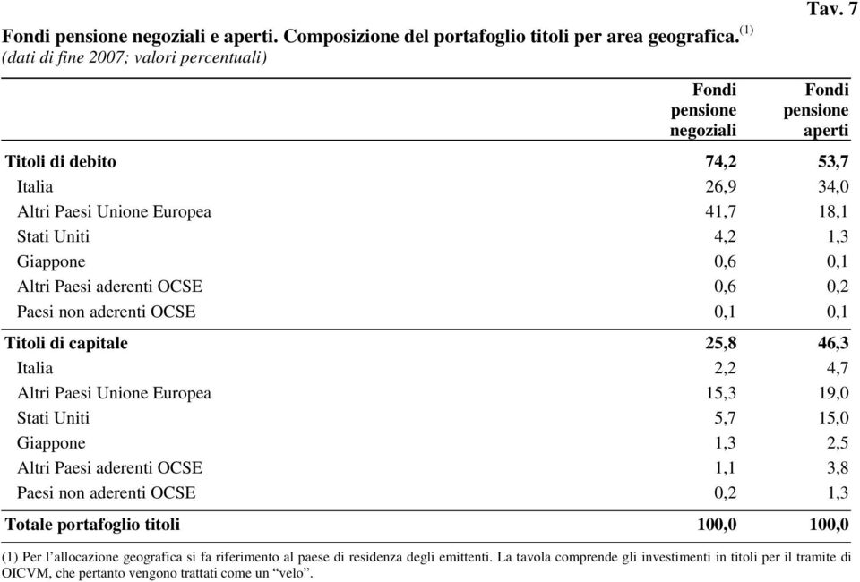 0,1 0,1 Titoli di capitale 25,8 46,3 Italia 2,2 4,7 Altri Paesi Unione Europea 15,3 19,0 Stati Uniti 5,7 15,0 Giappone 1,3 2,5 Altri Paesi aderenti OCSE 1,1 3,8 Paesi non aderenti OCSE 0,2 1,3 Totale