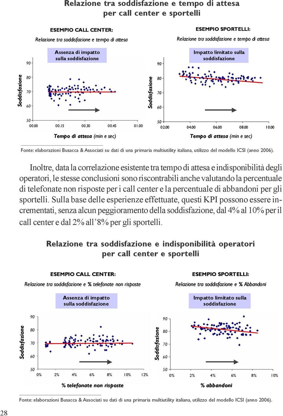 00 Tempo di attesa (min e sec) Tempo di attesa (min e sec) Fonte: elaborazioni Busacca & Associati su dati di una primaria multiutility italiana, utilizzo del modello ICSI (anno 2006).