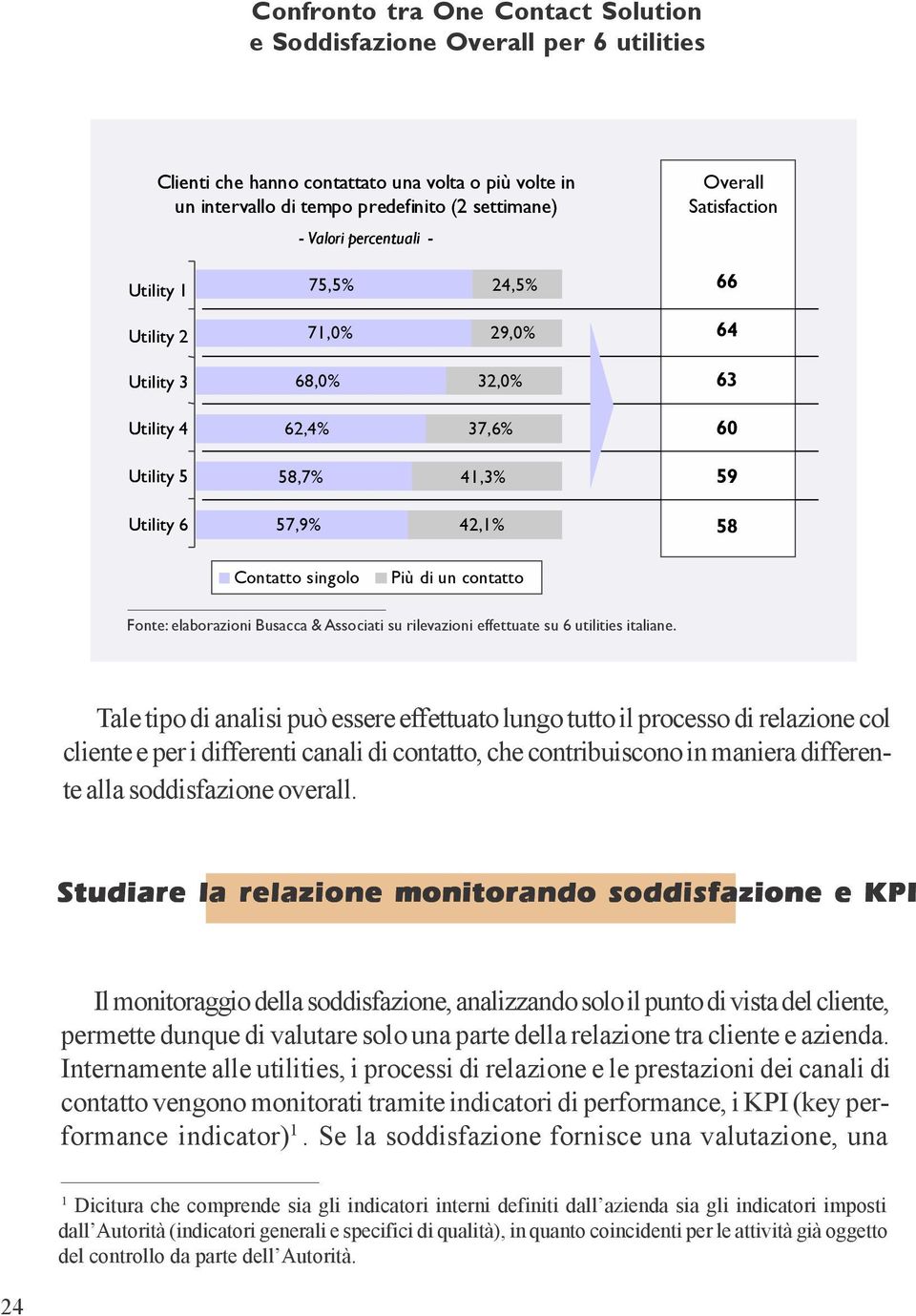 contatto Fonte: elaborazioni Busacca & Associati su rilevazioni effettuate su 6 utilities italiane.