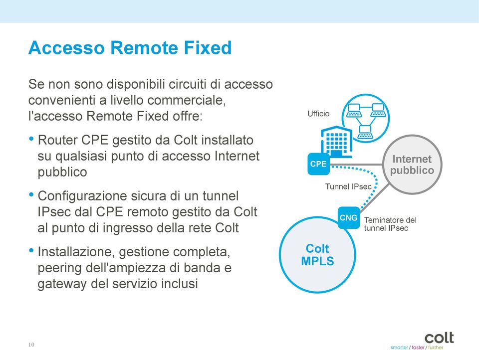 tunnel IPsec dal CPE remoto gestito da Colt al punto di ingresso della rete Colt Installazione, gestione completa, peering