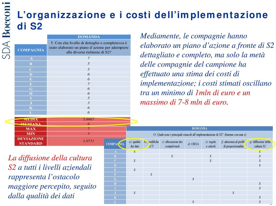 7 7 3,7 7 3 1,0731 La diffusione della cultura S2 a tutti i livelli aziendali rappresenta l ostacolo maggiore percepito, seguito dalla qualità dei dati a) qualità dei dati Mediamente, le compagnie