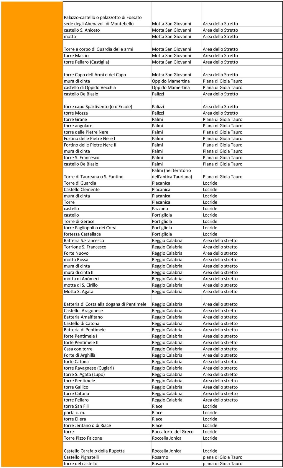 Area dello Stretto torre Pellaro (Castiglia) Motta San Giovanni Area dello Stretto torre Capo dell'armi o del Capo Motta San Giovanni Area dello Stretto mura di cinta Oppido Mamertina Piana di Gioia