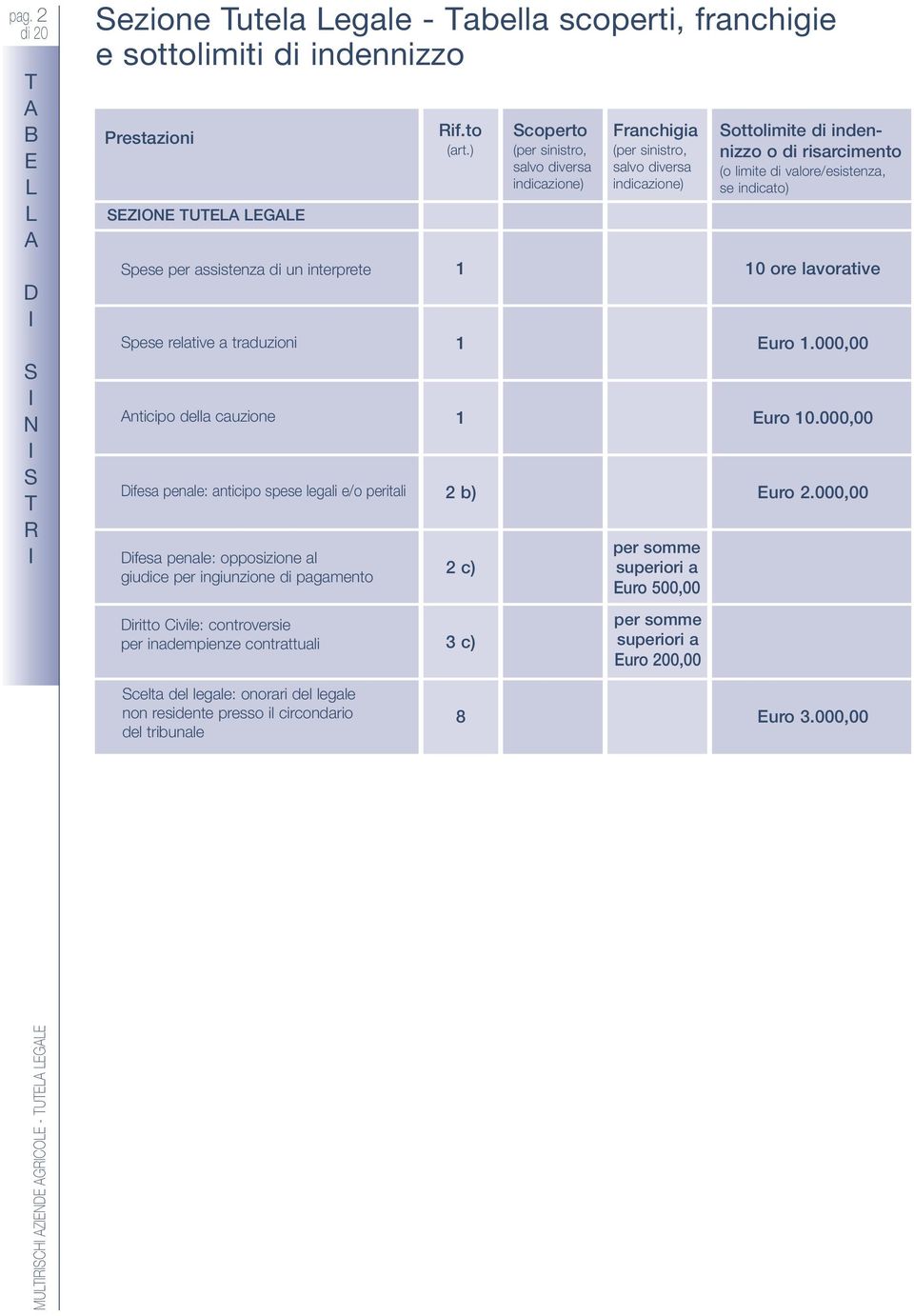 ) 1 1 1 2 b) 2 c) 3 c) Scoperto (per sinistro, salvo diversa indicazione) Franchigia (per sinistro, salvo diversa indicazione) per somme superiori a uro 500,00 per somme superiori a uro 200,00