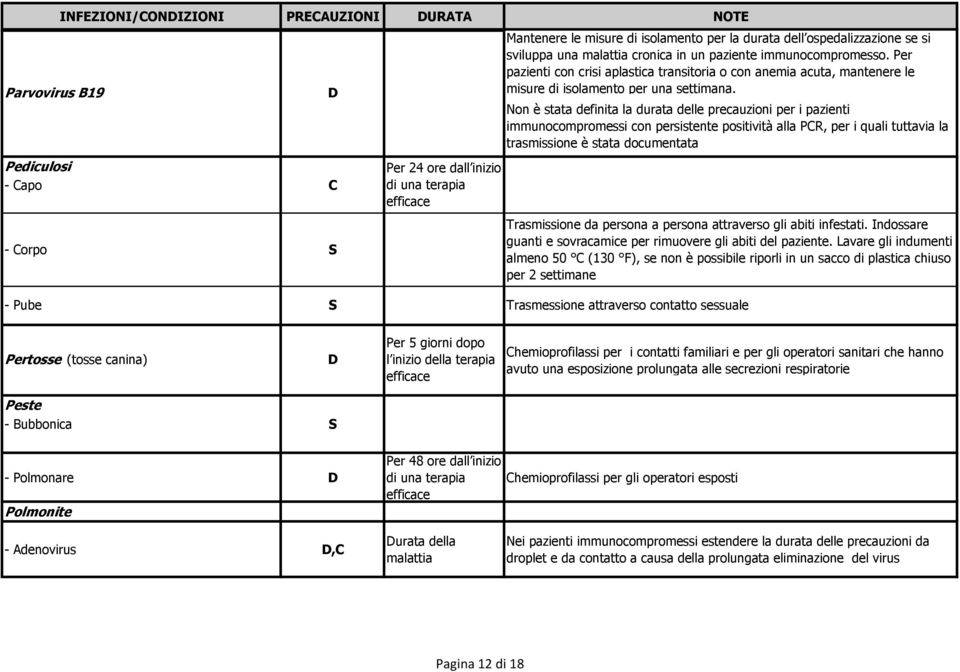 Non è stata definita la durata delle precauzioni per i pazienti immunocompromessi con persistente positività alla PR, per i quali tuttavia la trasmissione è stata documentata Pediculosi - apo - orpo