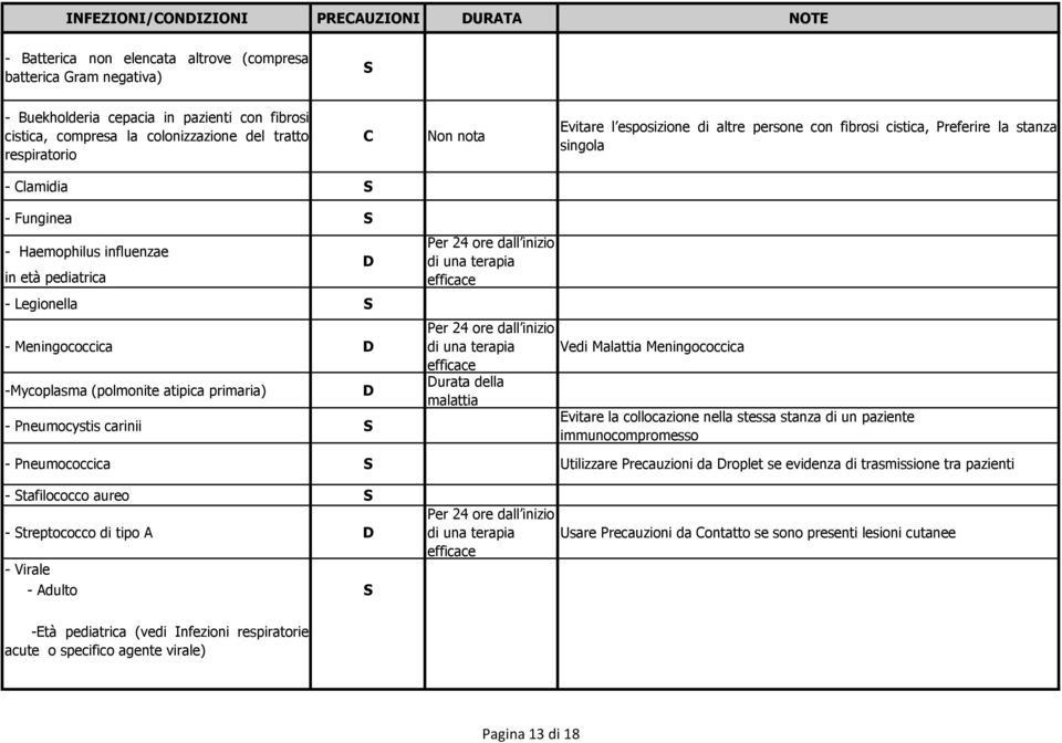 Meningococcica -Mycoplasma (polmonite atipica primaria) - Pneumocystis carinii Vedi Malattia Meningococcica Evitare la collocazione nella stessa stanza di un paziente immunocompromesso -