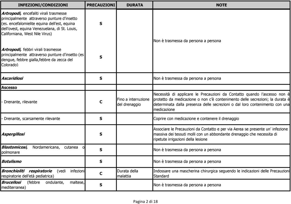 Louis, aliforniana, West Nile Virus) Artropodi, febbri virali trasmesse principalmente attraverso punture d insetto (es dengue, febbre gialla,febbre da zecca del olorado) Ascaridiosi Ascesso -