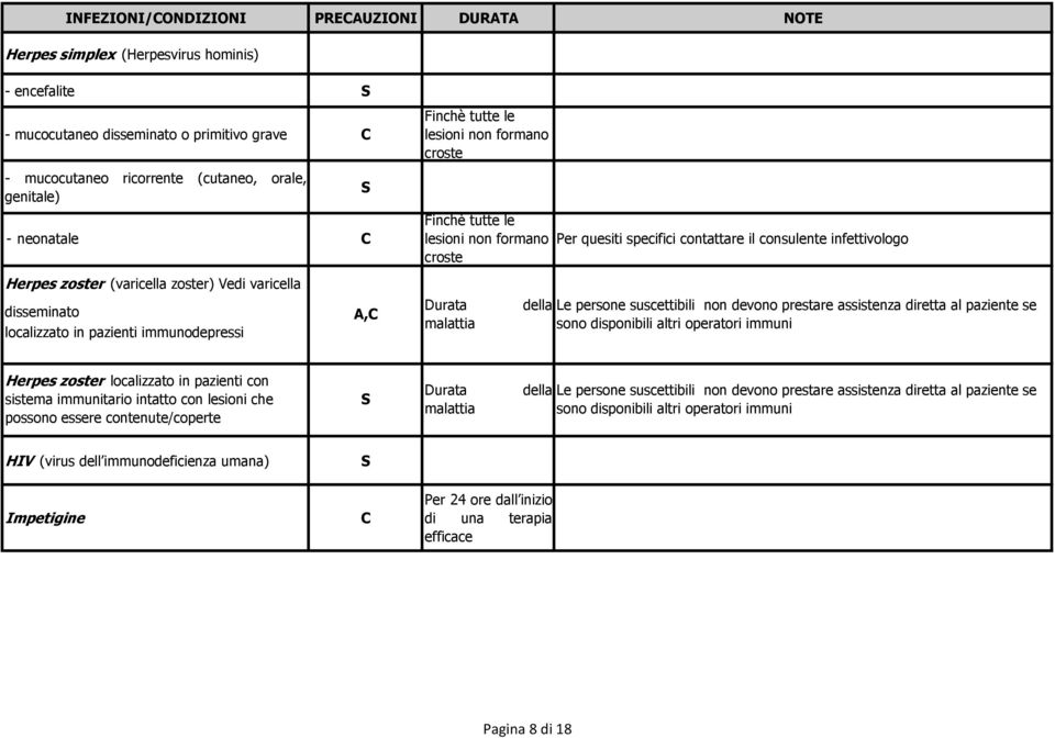 Per quesiti specifici contattare il consulente infettivologo Le persone suscettibili non devono prestare assistenza diretta al paziente se sono disponibili altri operatori immuni Herpes zoster