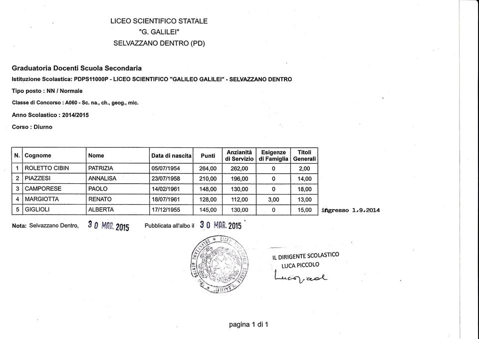 Gognome Nome Data di nascita Punti diservizio 1 ROLETTO CIBIN PATRIZIA 0510711954 264,00 262,00 0 2,00 2 PIAZZESI ANNALISA 231A7n958 210,00 196,00 0 14,00 3 CAMPORESE