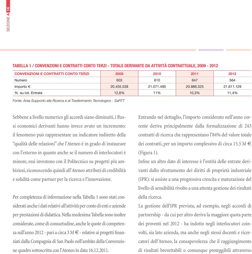 Entrate 12,8% 11% 10,3% 11,4% Fonte: Area Supporto alla Ricerca e al Trasferimento Tecnologico - SaRTT Sebbene a livello numerico gli accordi siano diminuiti, i flussi economici derivanti hanno