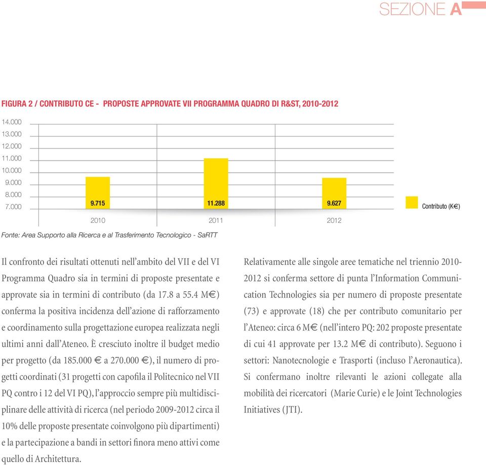 termini di proposte presentate e approvate sia in termini di contributo (da 17.8 a 55.