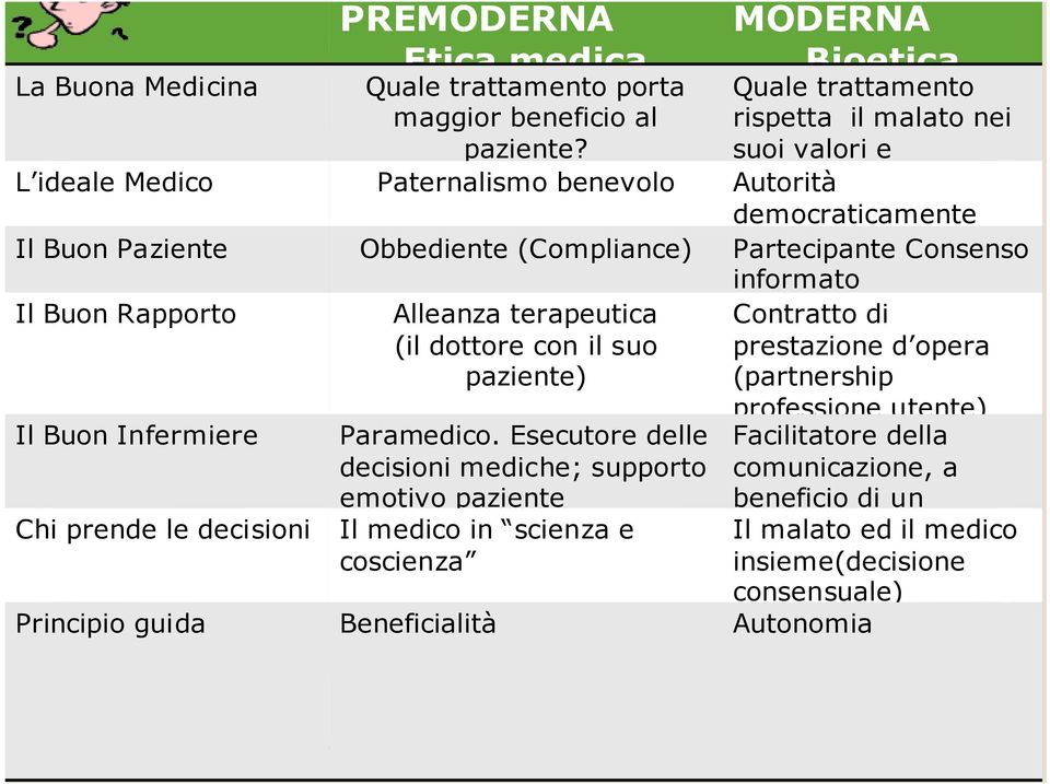 democraticamente condivisa Partecipante Consenso informato Il Buon Rapporto Alleanza terapeutica (il dottore con il suo paziente) Contratto di prestazione d opera (partnership Il Buon Infermiere Chi