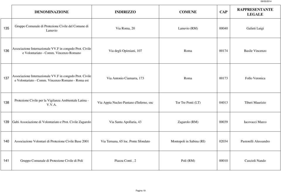 Vincenzo Romano - Roma est Via Antonio Ciamarra, 173 Roma 00173 Follo Veronica 138 Protezione Civile per la Vigilanza Ambientale Latina - V.V.A. Via Appia Nucleo Pantano d'inferno, snc Tor Tre Ponti (LT) 04013 Tiberi Maurizio 139 Gabi Associazione di Volontariato e Prot.