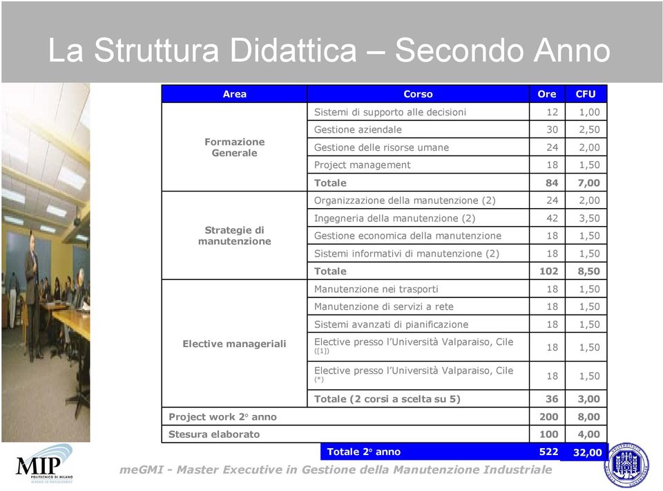 (2) 42 3,50 Totale 102 8,50 Manutenzione nei trasporti Manutenzione di servizi a rete Sistemiavanzatidipianificazione Elective manageriali Elective presso l Università Valparaiso, Cile ([1]) Elective