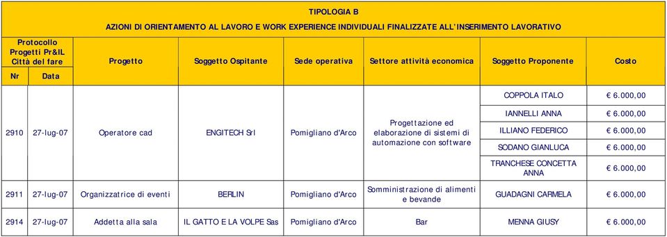 sistemi di automazione con software Somministrazione di alimenti e bevande COPPOLA ITALO IANNELLI ANNA ILLIANO FEDERICO SODANO