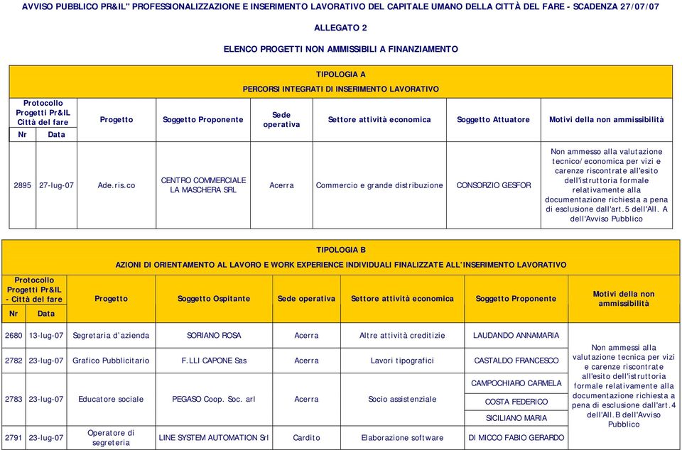 co CENTRO COMMERCIALE LA MASCHERA SRL Acerra Commercio e grande distribuzione CONSORZIO GESFOR Non ammesso alla valutazione tecnico/economica per vizi e carenze riscontrate all'esito dell'istruttoria