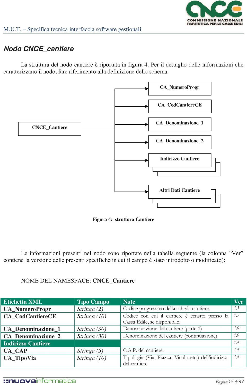 riportate nella tabella seguente (la colonna Ver contiene la versione delle presenti specifiche in cui il campo è stato introdotto o modificato): NOME DEL NAMESPACE: CNCE_Cantiere Etichetta XML Tipo