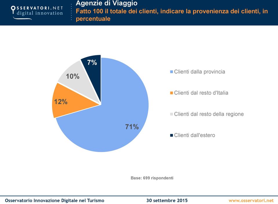 Clienti dalla provincia Clienti dal resto d'italia