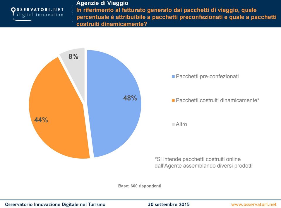 8% Pacchetti pre-confezionati 48% Pacchetti costruiti dinamicamente* 44% Altro *Si