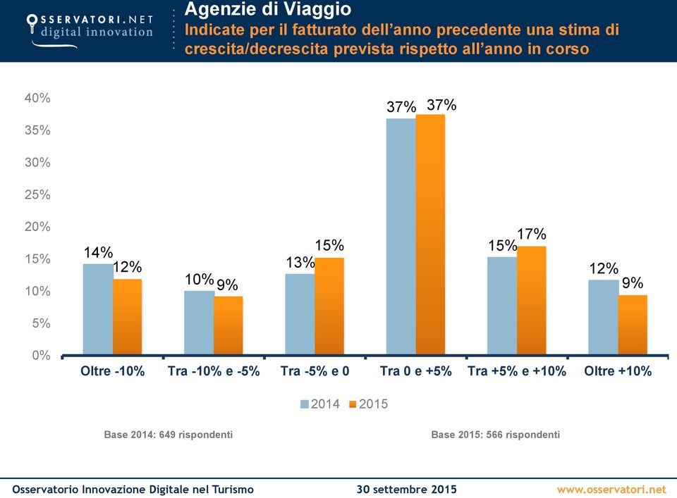 15% 1 14% 12% 1 9% 15% 13% 17% 15% 12% 9% 5% Oltre -1 Tra -1 e -5% Tra -5% e 0