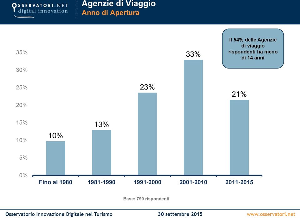 23% 21% 15% 1 1 13% 5% Fino al 1980 1981-1990