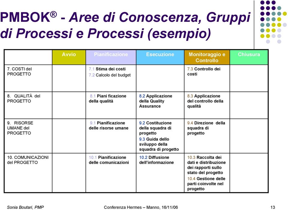 RISORSE UMANE del PROGETTO 9.1 Pianificazione delle risorse umane 9.2 Costituzione della squadra di progetto 9.3 Guida dello sviluppo della squadra di progetto 9.