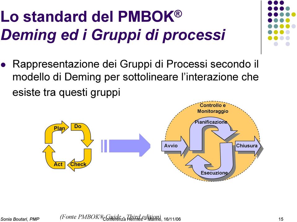 questi gruppi Controllo e Monitoraggio Plan Do Pianificazione Avvio Chiusura Act Check