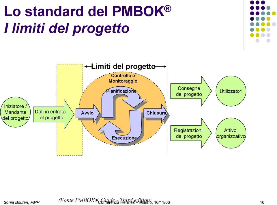 entrata al progetto Avvio Chiusura Clôture Esecuzione Registrazioni del progetto Attivo