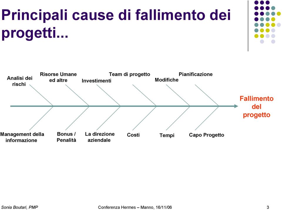 Pianificazione Modifiche Fallimento del progetto Management della informazione