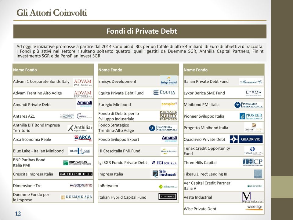 Nome Fondo Advam 1 Corporate Bonds Italy Advam Trentino Alto Adige Amundi Private Debt Antares AZ1 Anthilia BIT Bond Impresa Territorio Arca Economia Reale Blue Lake - Italian Minibond BNP Paribas