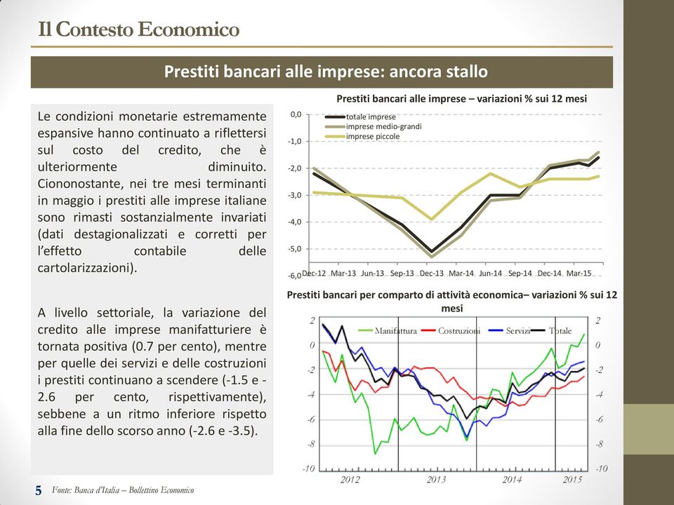 cartolarizzazioni). A livello settoriale, la variazione del credito alle imprese manifatturiere è tornata positiva (0.