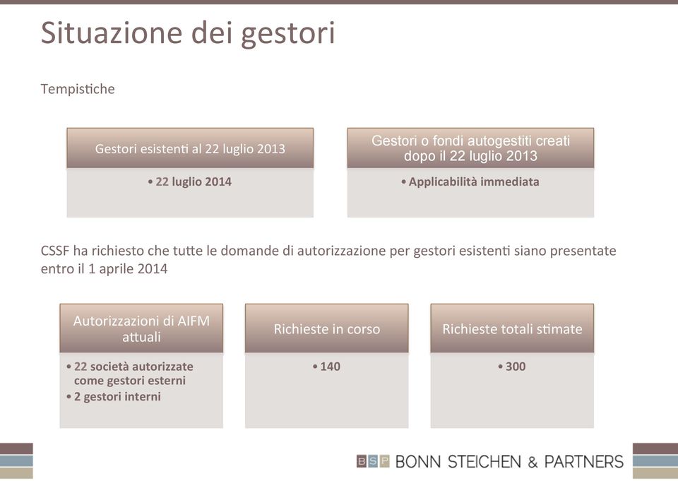 autorizzazione per gestori esistenb siano presentate entro il 1 aprile 2014 Autorizzazioni di AIFM aauali