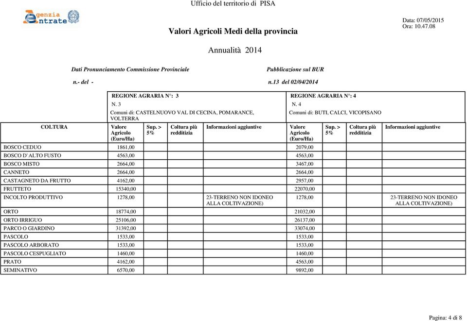 BOSCO MISTO 2664,00 3467,00 CANNETO 2664,00 2664,00 CASTAGNETO DA FRUTTO 4162,00 2957,00 FRUTTETO 15340,00 22070,00 INCOLTO PRODUTTIVO 1278,00 23-TERRENO NON