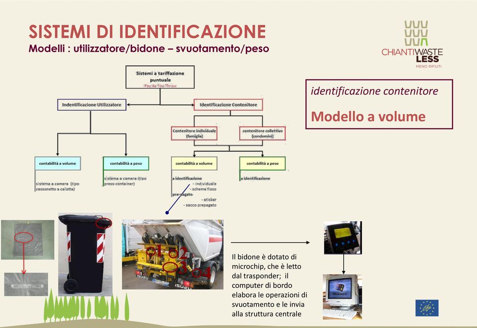 bidone è dotato di microchip, che è letto dal trasponder; il