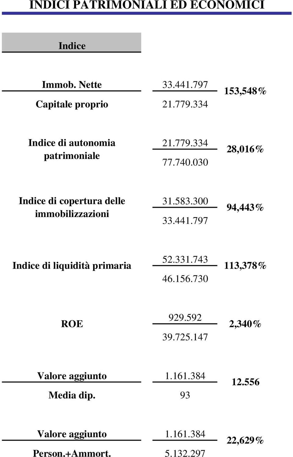 030 28,016% Indice di copertura delle immobilizzazioni 31.583.300 33.441.