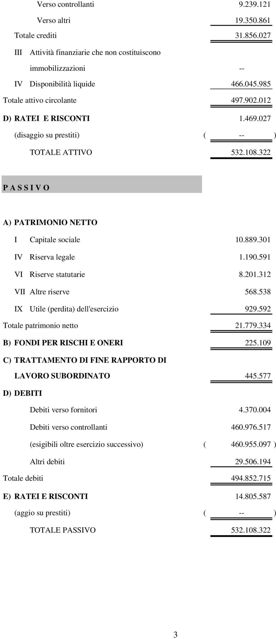 301 IV Riserva legale 1.190.591 VI Riserve statutarie 8.201.312 VII Altre riserve 568.538 IX Utile (perdita) dell'esercizio 929.592 Totale patrimonio netto 21.779.334 B) FONDI PER RISCHI E ONERI 225.