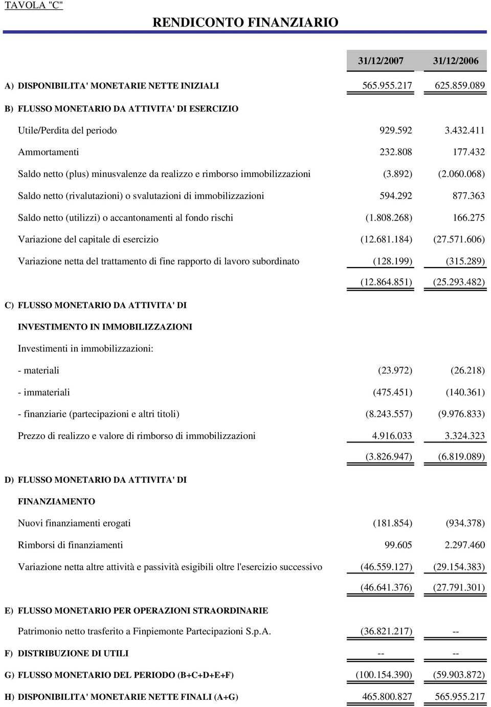 068) Saldo netto (rivalutazioni) o svalutazioni di immobilizzazioni 594.292 877.363 Saldo netto (utilizzi) o accantonamenti al fondo rischi (1.808.268) 166.