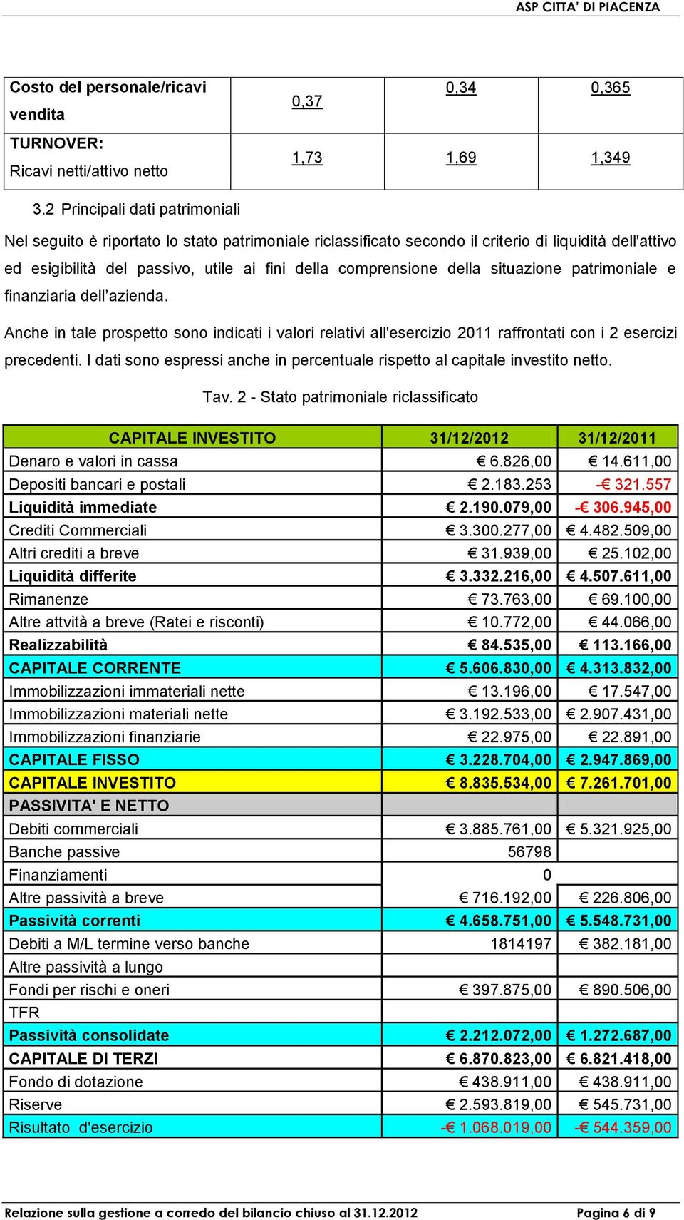 della situazione patrimoniale e finanziaria dell azienda. Anche in tale prospetto sono indicati i valori relativi all'esercizio 2011 raffrontati con i 2 esercizi precedenti.