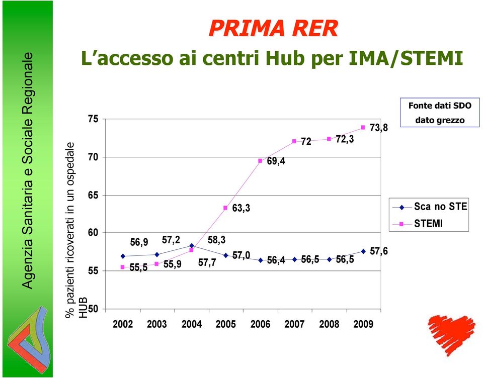 IMA/STEMI 75 70 65 60 55 50 56,9 57,2 55,5 55,9 57,7 58,3 63,3 57,0 69,4 72 72,3 56,4