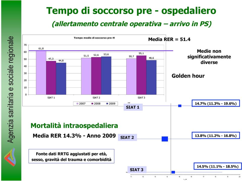 RER 14.3% - Anno 2009 SIAT 1 SIAT 2 Media RER = 51.4 48,6 Medie non significativamente diverse Golden hour 14.7% (11.3% - 19.