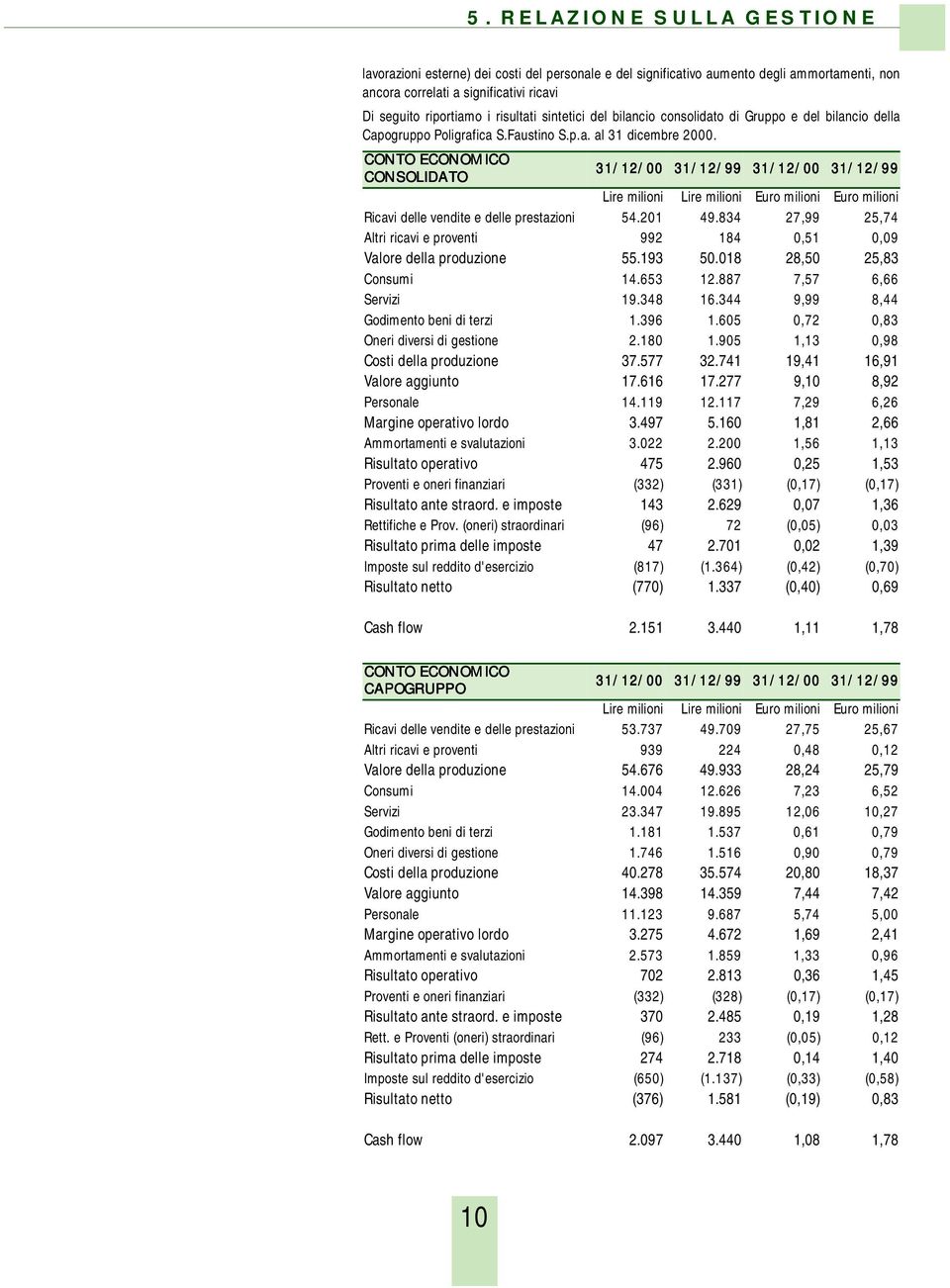 CONTO ECONOMICO CONSOLIDATO 31/12/00 31/12/99 31/12/00 31/12/99 Lire milioni Lire milioni Euro milioni Euro milioni Ricavi delle vendite e delle prestazioni 54.201 49.