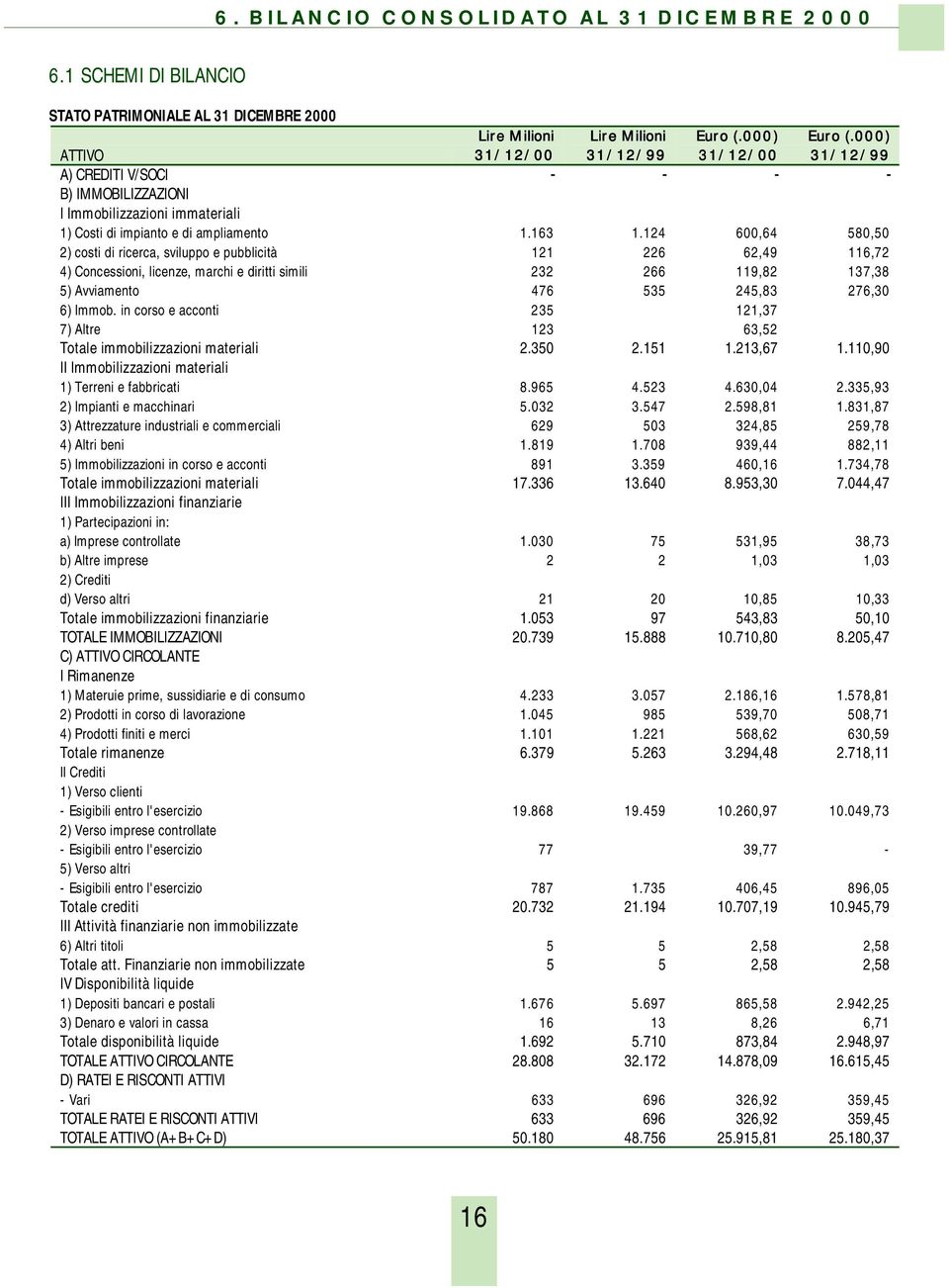 124 600,64 580,50 2) costi di ricerca, sviluppo e pubblicità 121 226 62,49 116,72 4) Concessioni, licenze, marchi e diritti simili 232 266 119,82 137,38 5) Avviamento 476 535 245,83 276,30 6) Immob.