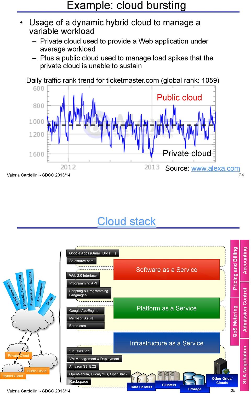 com Valeria Cardellini - SDCC 2013/14 24 Cloud stack Scientific Computing Financial Applications Private Cloud Amusement Google Apps (Gmail, Docs,!) Salesforce.com Web 2.